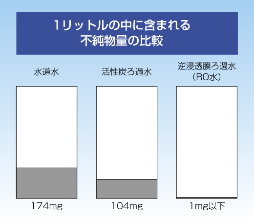 1リットルの中に含まれる不純物量の比較グラフ